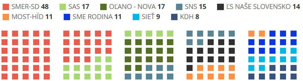 Preliminary results: seats in the parliament