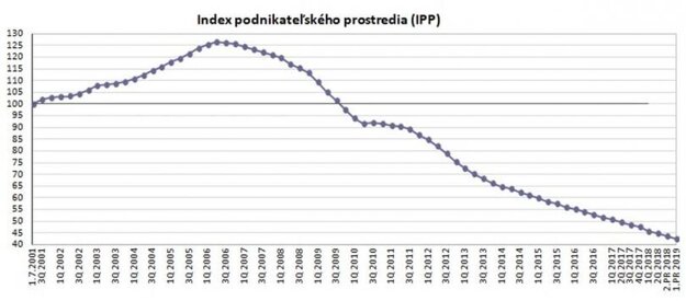 The Business Environment Index (IPP) over the years.