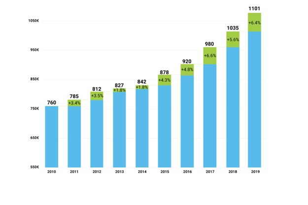 Development of basic salary in Slovakia (gross)