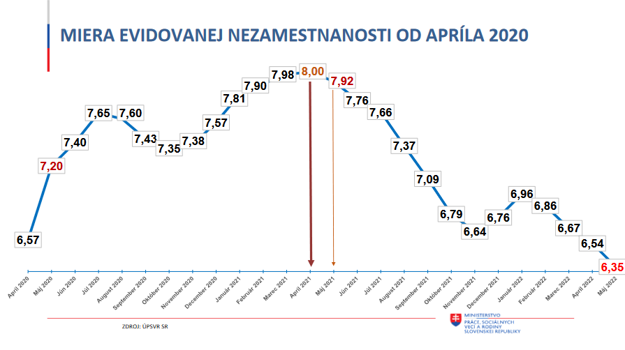 The unemployment rate in Slovakia from April 2020 to date.