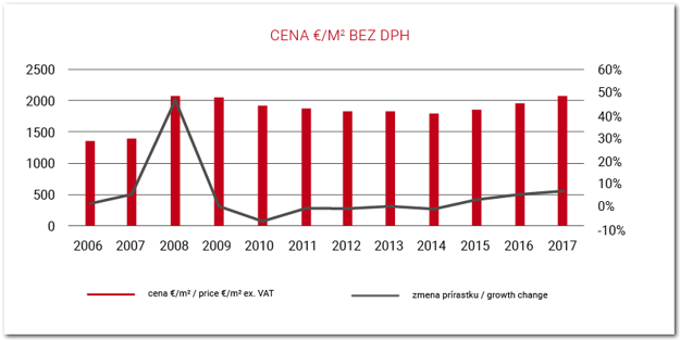 Cena nových bytov v Bratislave €/m2