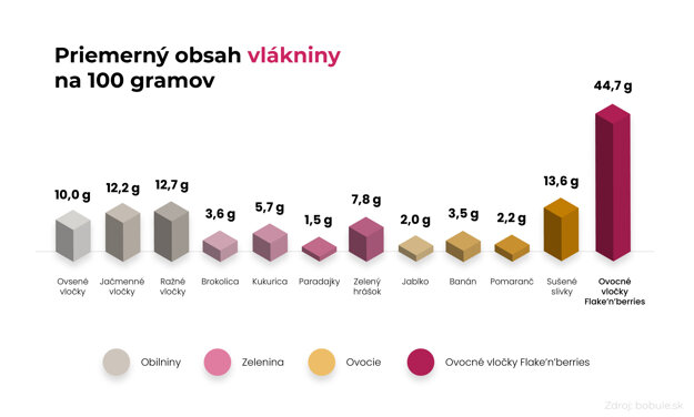 Priemerný obsah vlákniny v potravinách