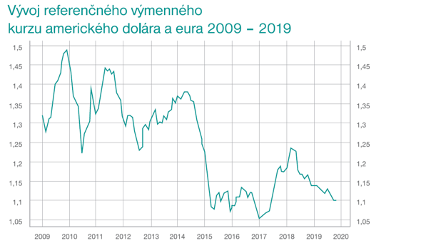 Zdroj: ECB, 2019