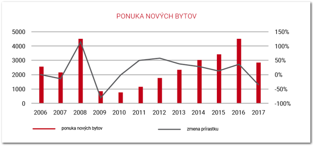 Ponuka nových bytov v Bratislave