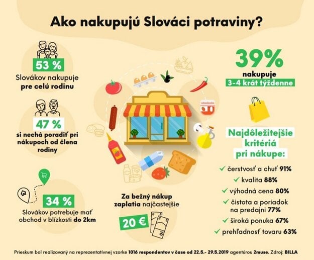  (zdroj: BILLA)
