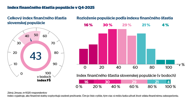  (zdroj: OVB Allfinanz Slovensko )