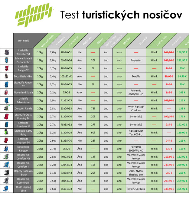 Porovnávacia tabuľka nosičov v ponuke e-shopu adamsport.eu (zdroj: adamsport.eu)