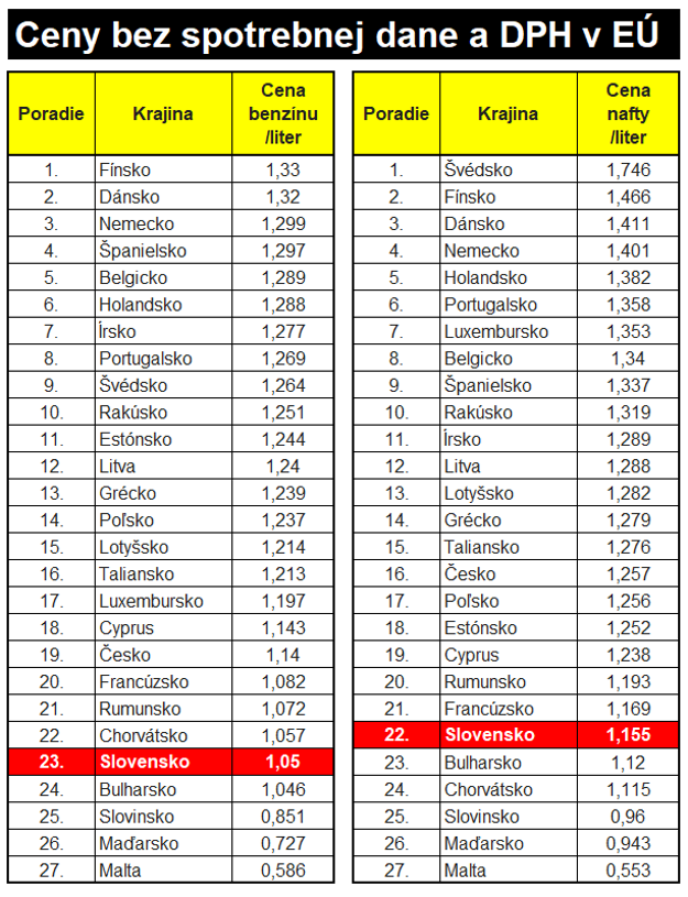  (zdroj: European Commision, Directorate-General for Energy, Oil Buletin, 20. Jún 2022)
