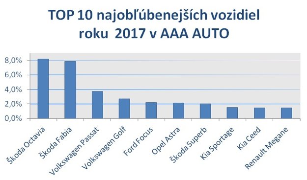  (zdroj: AAA AUTO)