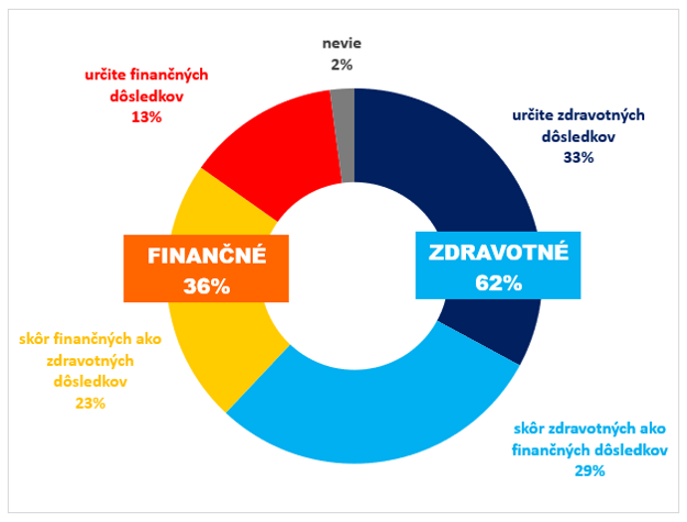 Dôsledky koronavírusu môžu byť zdravotné, ale môžu sa týkať aj finančnej situácie ľudí. Pokiaľ ide o vaše zdravie a Vašu finančnú situáciu, z čoho máte väčšie obavy v súvislosti s koronavírusom?