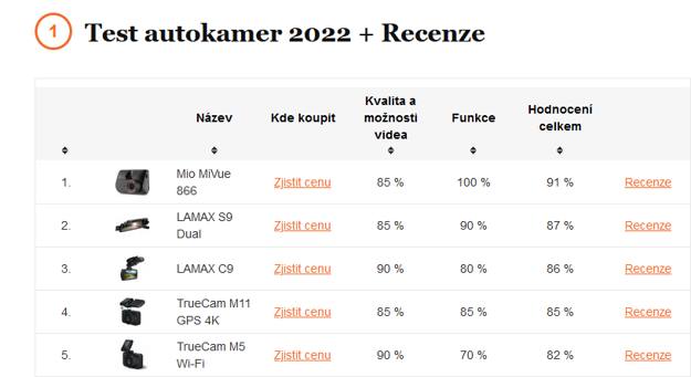 Víťaz nezávislého testu autokamier na našom trhu: Mio MiVue 866!