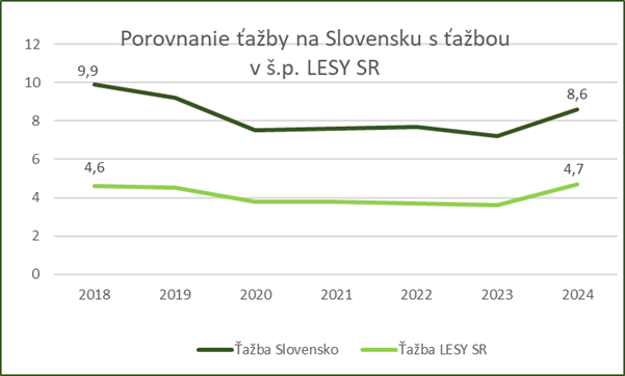 (zdroj: LESY SR)