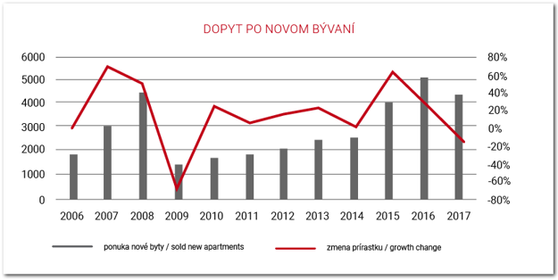 Dopyt po novom bývaní v Bratislave 