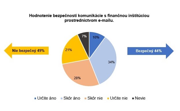 Otázka: Predstavte si, že by Vám finančná inštitúcia, napríklad poisťovňa, poslala platobnú notifikáciu na zaplatenie poistky domácnosti prostredníctvom e-mailu. Považovali by ste takúto komunikáciu, prostredníctvom e-mailu, s finančnou inštitúciou za bezpečnú alebo nie?