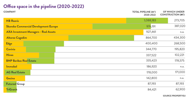 Property EU: Kancelárske priestory vo výstavbe a v plánoch (2020 - 2022) - prehľad. (zdroj: HB Reavis)