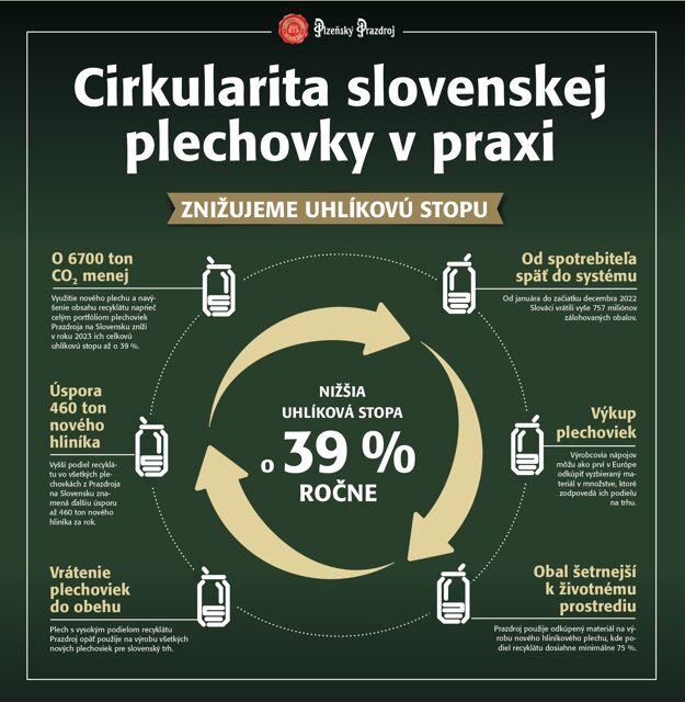  (zdroj: Plzeňský Prazdroj Slovensko)